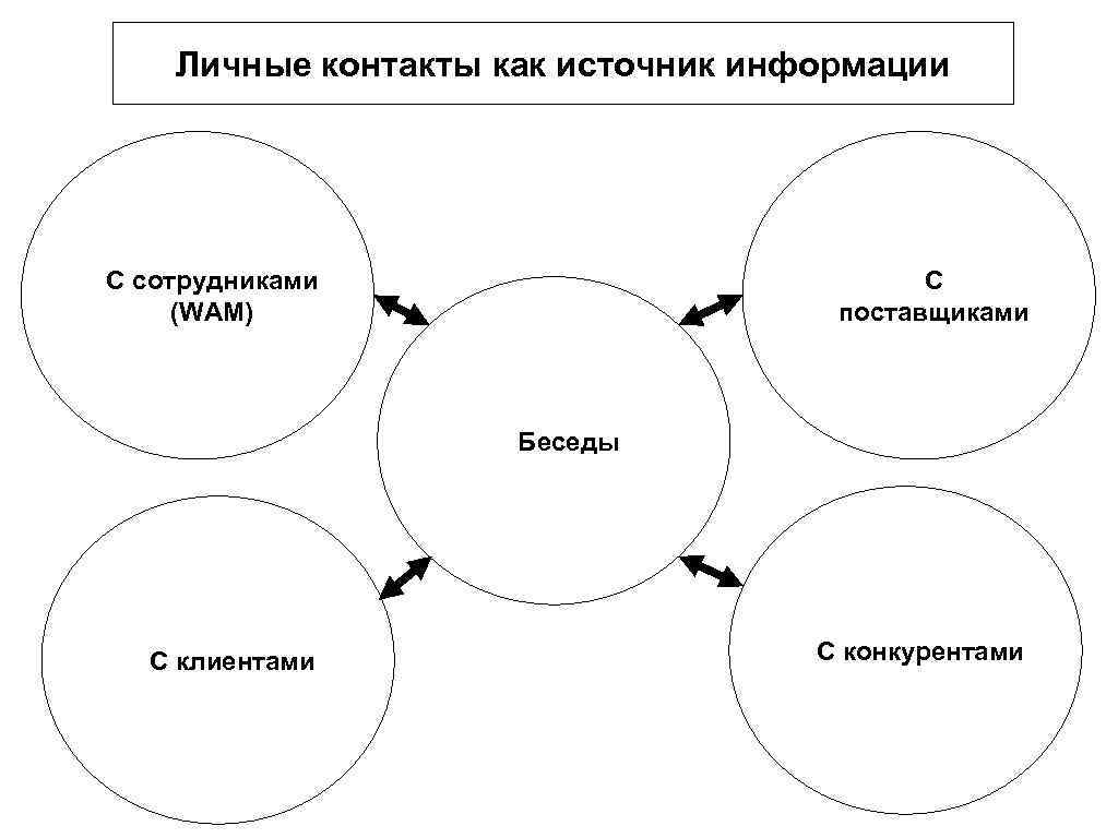 Личные контакты как источник информации С сотрудниками (WAM) С поставщиками Беседы С клиентами С