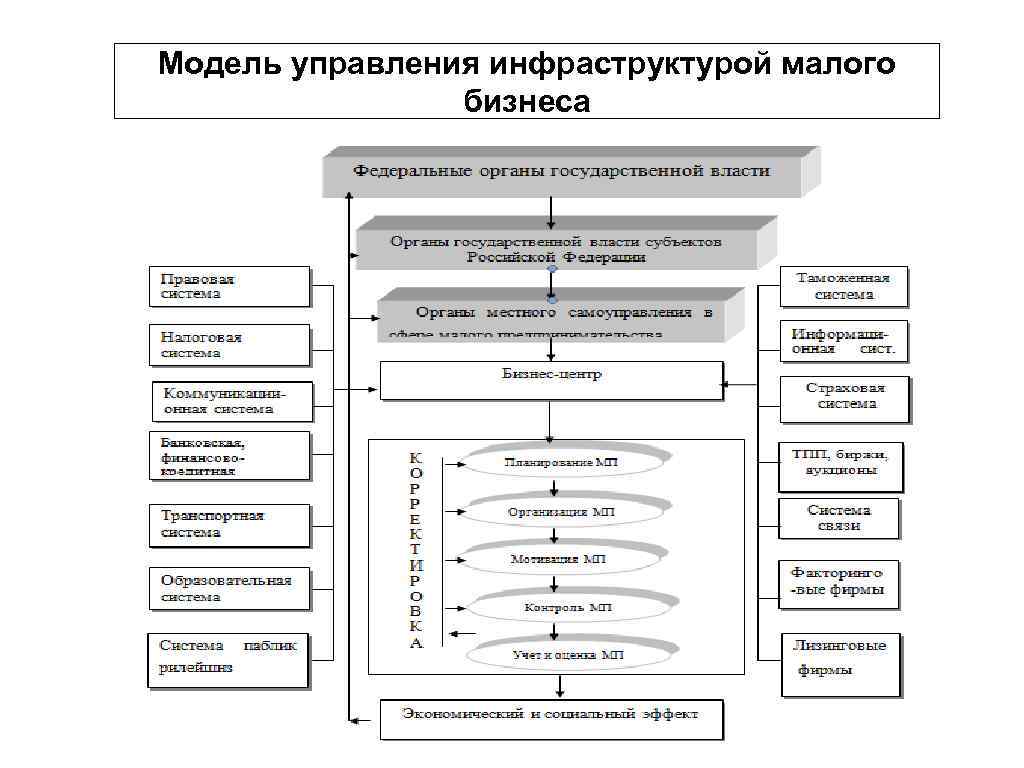 Малое предприятие схема