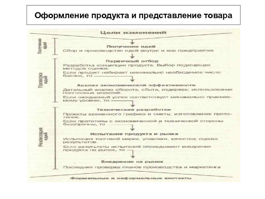 Оформление продукта и представление товара 