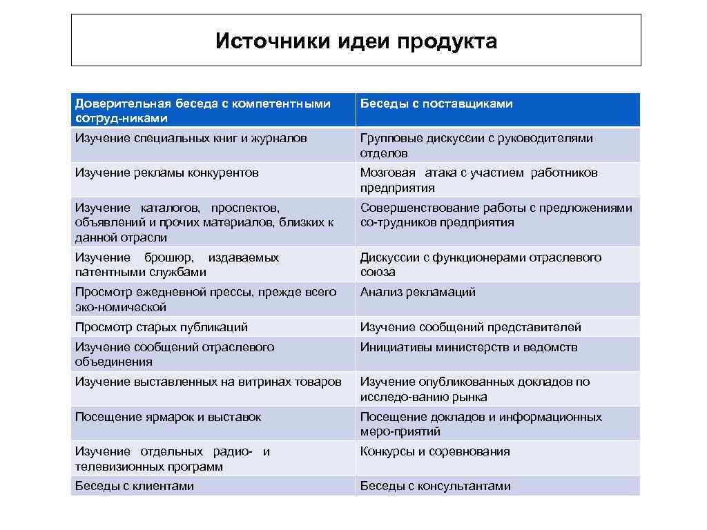 Источники идеи продукта Доверительная беседа с компетентными сотруд никами Беседы с поставщиками Изучение специальных