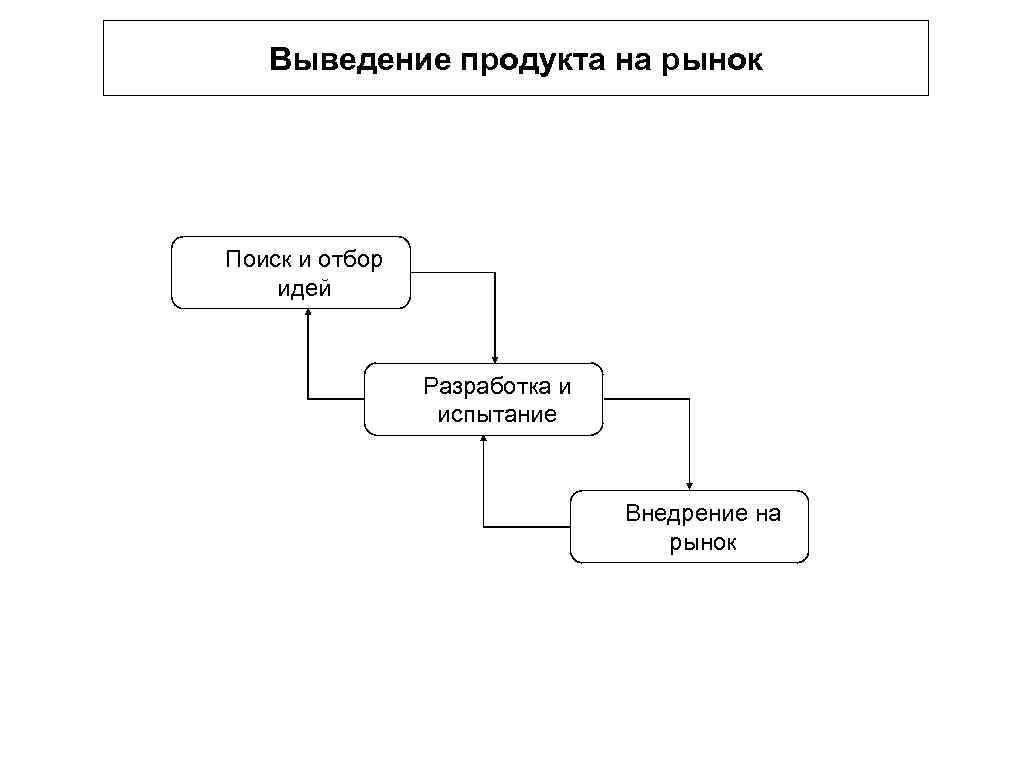 Выведение продукта на рынок Поиск и отбор идей Разработка и испытание Внедрение на рынок