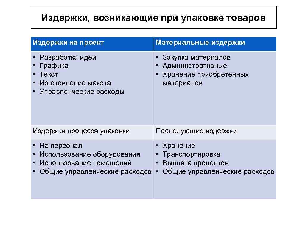 Издержки, возникающие при упаковке товаров Издержки на проект Материальные издержки • • • Закупка