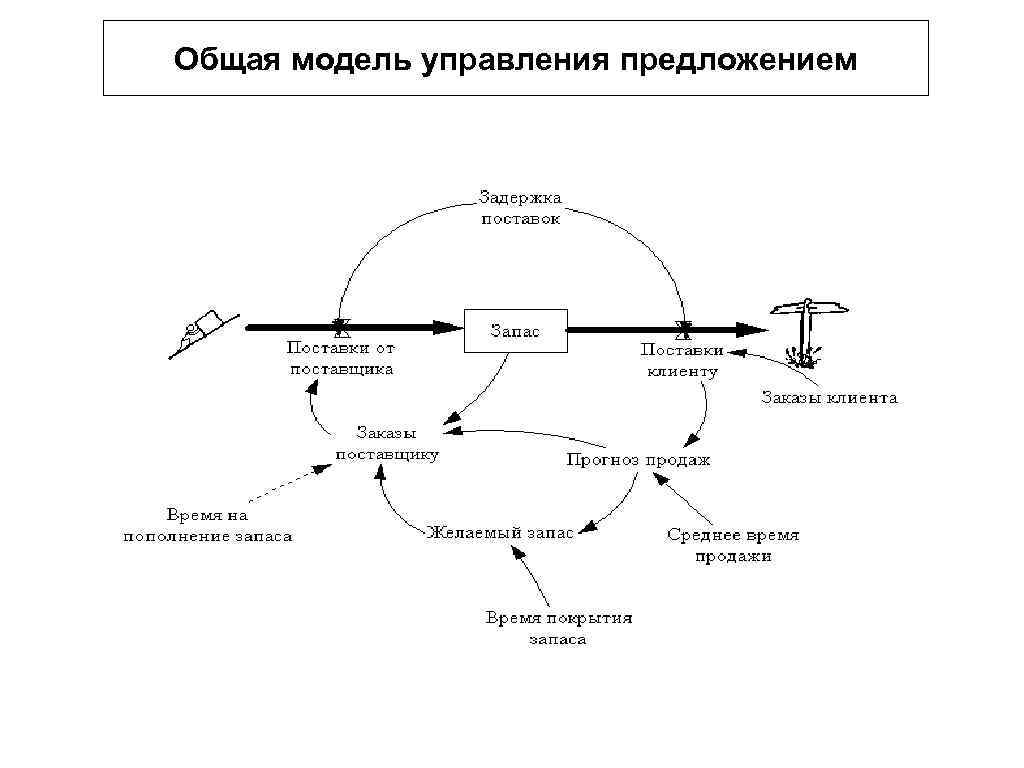 Общая модель управления предложением 