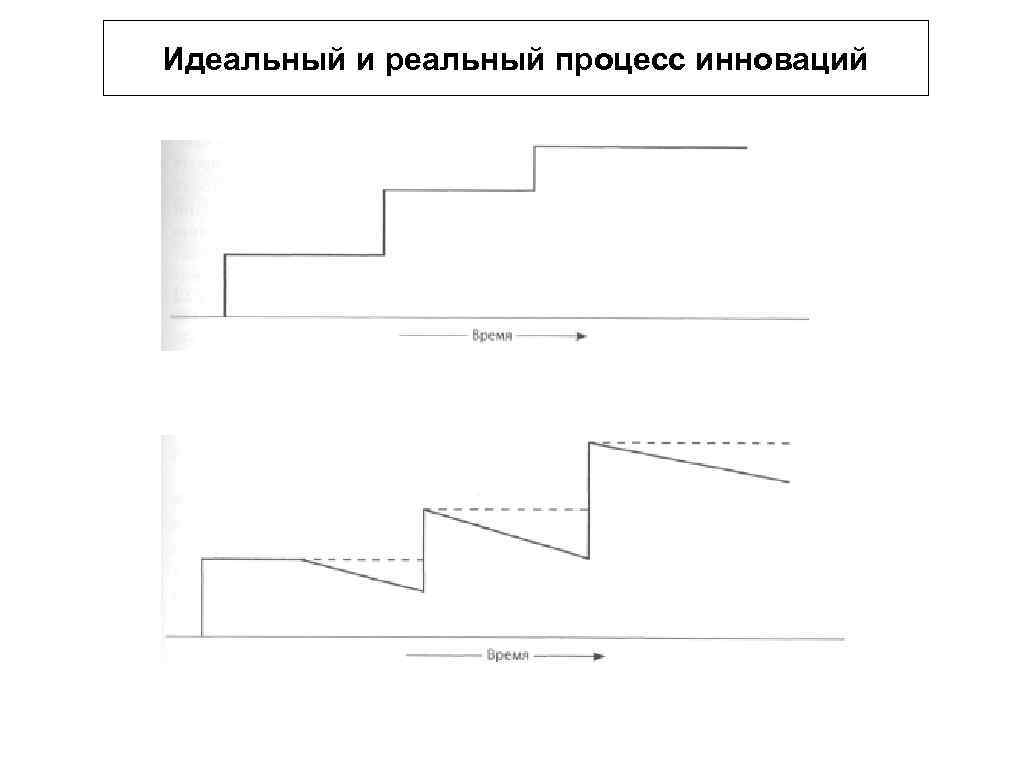 Идеальный и реальный процесс инноваций 