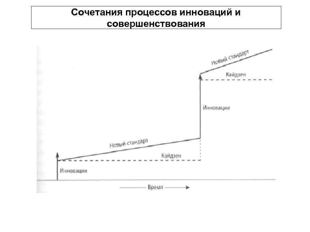 Сочетания процессов инноваций и совершенствования 