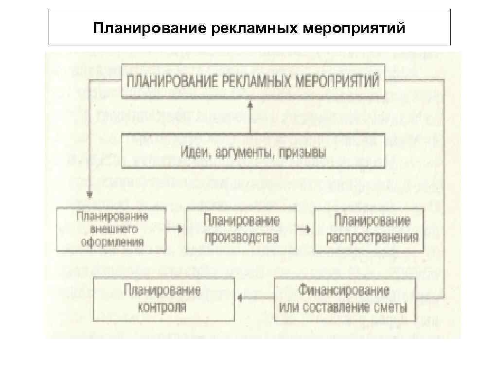 Планирование рекламных мероприятий 