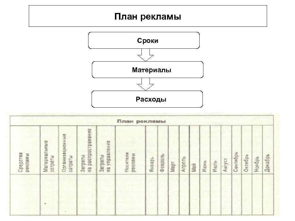 План рекламы Сроки Материалы Расходы 