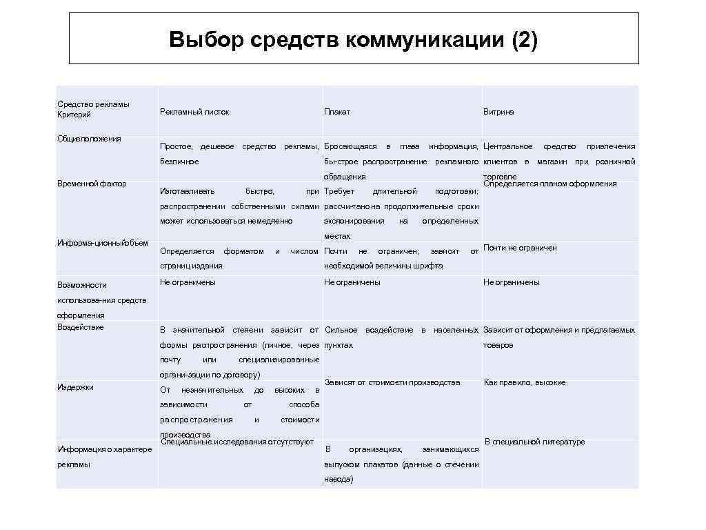 Выбор средств коммуникации (2) Средство рекламы Критерий Общие положения Рекламный листок Плакат Простое, дешевое