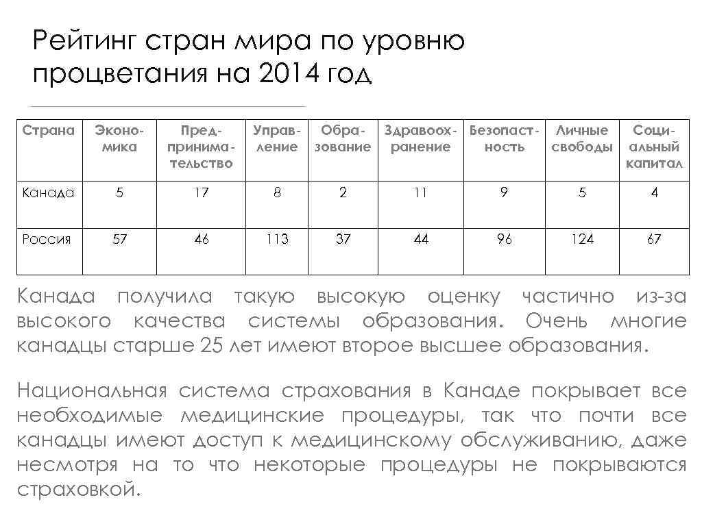 Рейтинг стран мира по уровню процветания на 2014 год Страна Экономика Предпринимательство Управ- Обра-