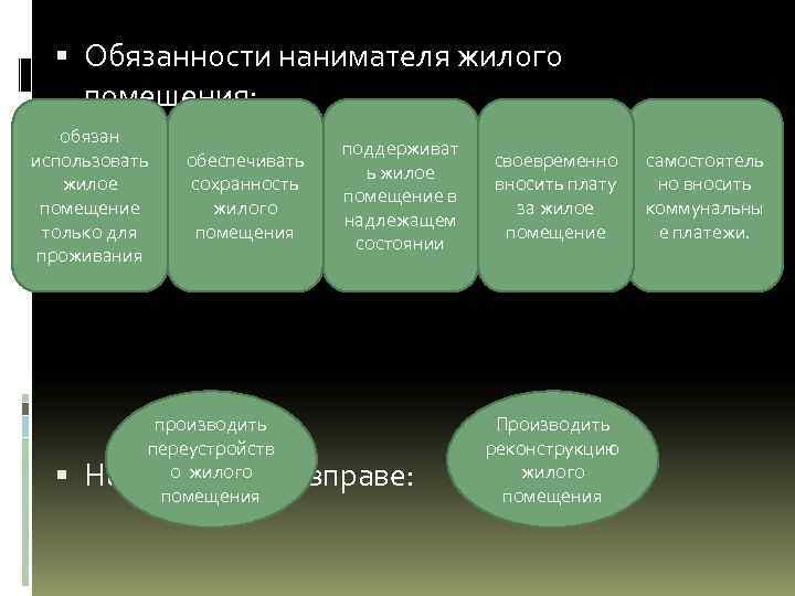  Обязанности нанимателя жилого помещения: обязан использовать жилое помещение только для проживания обеспечивать сохранность