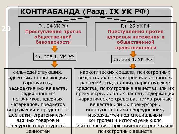 Преступление нравственности. Преступления против общественной безопасности и здоровья населения. Классификация и виды преступлений против здоровья населения. Преступления против общественной нравственности. Виды преступлений нравственное и.