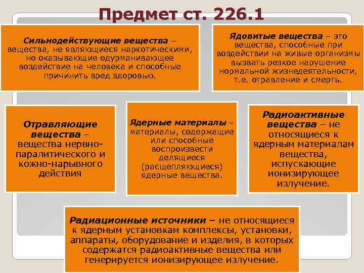 Предмет ст. 226. 1 Сильнодействующие вещества – вещества, не являющиеся наркотическими, но оказывающие одурманивающее