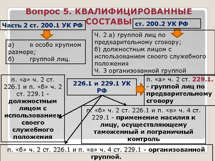 Вопрос 5. КВАЛИФИЦИРОВАННЫЕ СОСТАВЫ ст. 200. 2 УК РФ Часть 2 ст. 200. 1