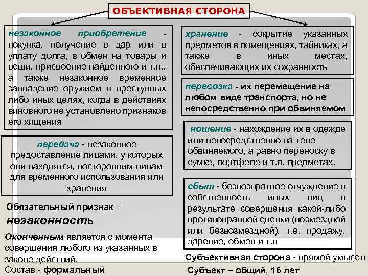 ОБЪЕКТИВНАЯ СТОРОНА незаконное приобретение покупка, получение в дар или в уплату долга, в обмен