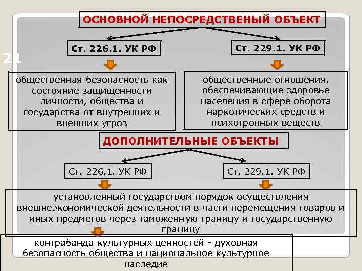 ОСНОВНОЙ НЕПОСРЕДСТВЕНЫЙ ОБЪЕКТ 21 Ст. 226. 1. УК РФ общественная безопасность как состояние защищенности