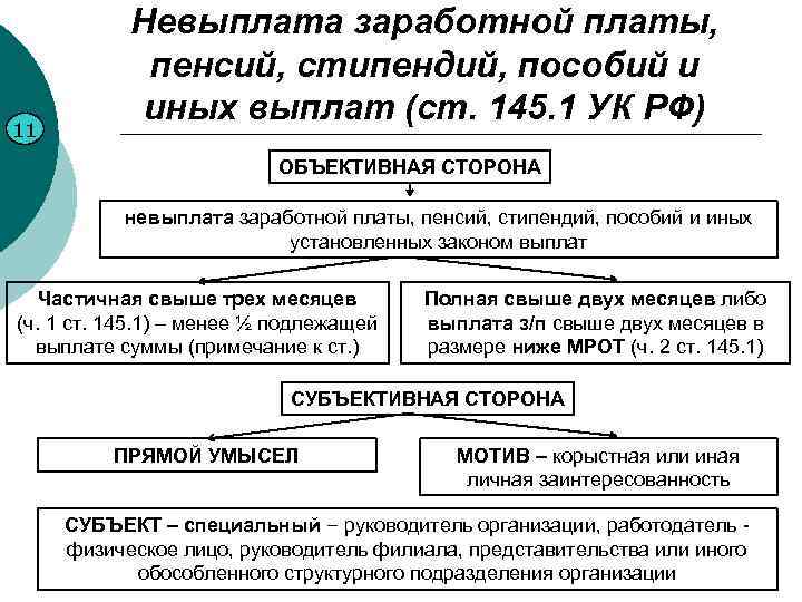 11 Невыплата заработной платы, пенсий, стипендий, пособий и иных выплат (ст. 145. 1 УК