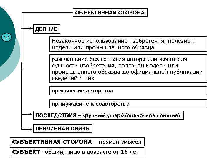 ОБЪЕКТИВНАЯ СТОРОНА ДЕЯНИЕ 14 Незаконное использование изобретения, полезной модели или промышленного образца разглашение без