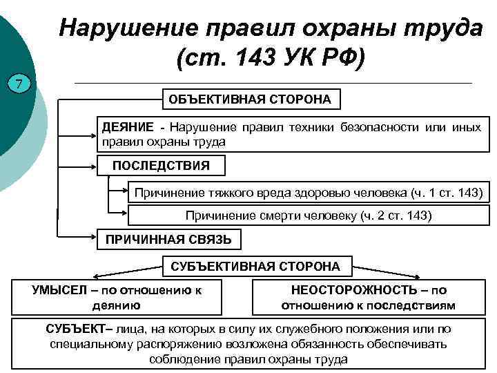 Нарушение правил охраны труда (ст. 143 УК РФ) 7 ОБЪЕКТИВНАЯ СТОРОНА ДЕЯНИЕ - Нарушение