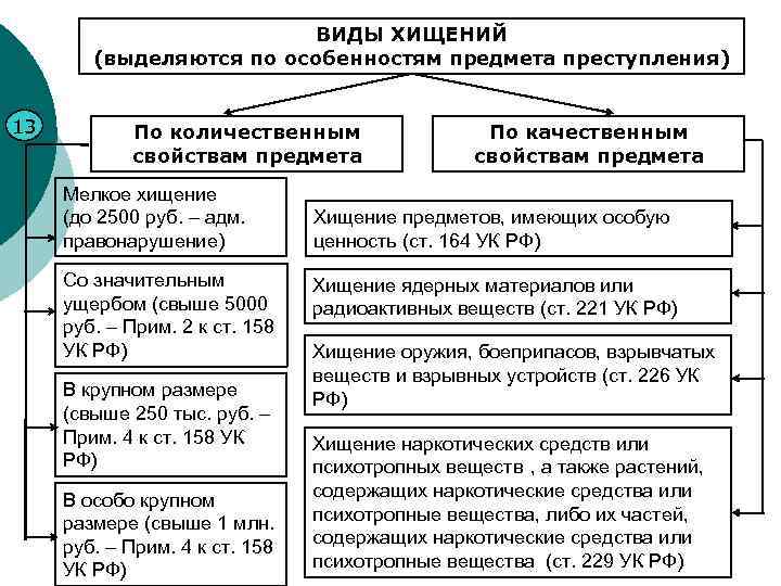 ВИДЫ ХИЩЕНИЙ (выделяются по особенностям предмета преступления) 13 По количественным свойствам предмета Мелкое хищение