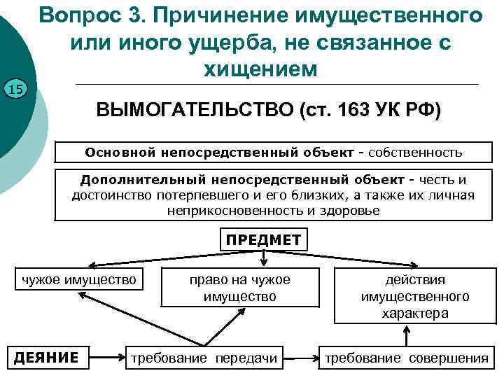 15 Вопрос 3. Причинение имущественного или иного ущерба, не связанное с хищением ВЫМОГАТЕЛЬСТВО (ст.