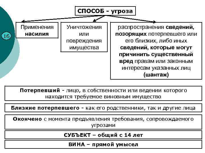 СПОСОБ - угроза 16 Применения насилия Уничтожения или повреждения имущества распространения сведений, позорящих потерпевшего