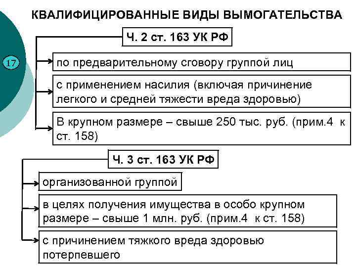 КВАЛИФИЦИРОВАННЫЕ ВИДЫ ВЫМОГАТЕЛЬСТВА Ч. 2 ст. 163 УК РФ 17 по предварительному сговору группой