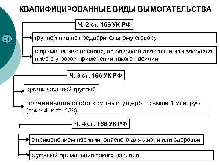 КВАЛИФИЦИРОВАННЫЕ ВИДЫ ВЫМОГАТЕЛЬСТВА Ч. 2 ст. 166 УК РФ 21 группой лиц по предварительному