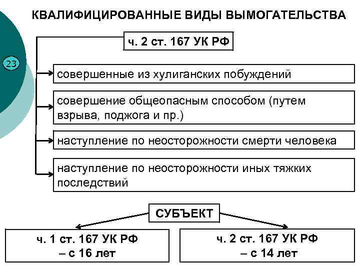 КВАЛИФИЦИРОВАННЫЕ ВИДЫ ВЫМОГАТЕЛЬСТВА ч. 2 ст. 167 УК РФ 23 совершенные из хулиганских побуждений