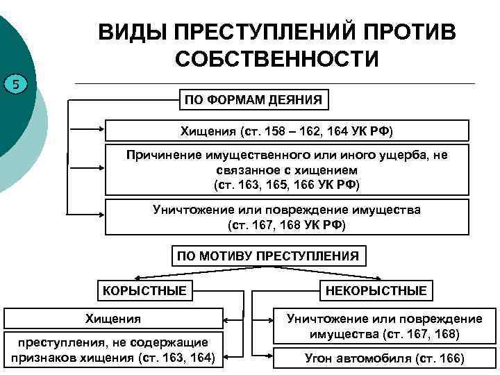 ВИДЫ ПРЕСТУПЛЕНИЙ ПРОТИВ СОБСТВЕННОСТИ 5 ПО ФОРМАМ ДЕЯНИЯ Хищения (ст. 158 – 162, 164