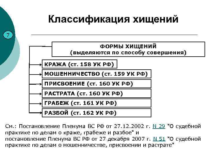 Классификация хищений 7 ФОРМЫ ХИЩЕНИЙ (выделяются по способу совершения) КРАЖА (ст. 158 УК РФ)