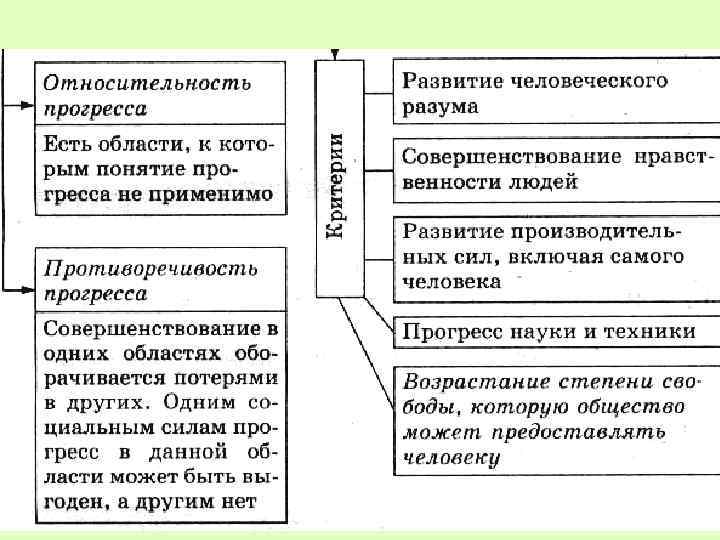 Общественное развитие это