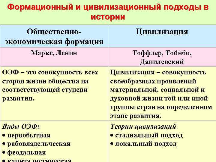 Формационный и цивилизационный подходы в истории Общественноэкономическая формация Цивилизация Маркс, Ленин Тоффлер, Тойнби, Данилевский