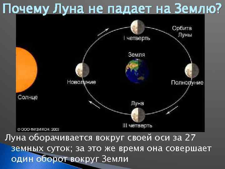 Почему Луна не падает на Землю? Луна оборачивается вокруг своей оси за 27 земных