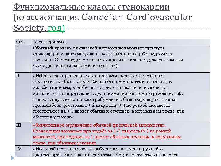 Функциональные классы стенокардии (классификация Canadian Cardiovascular Society, год) ФК Характеристика I Обычный уровень физической