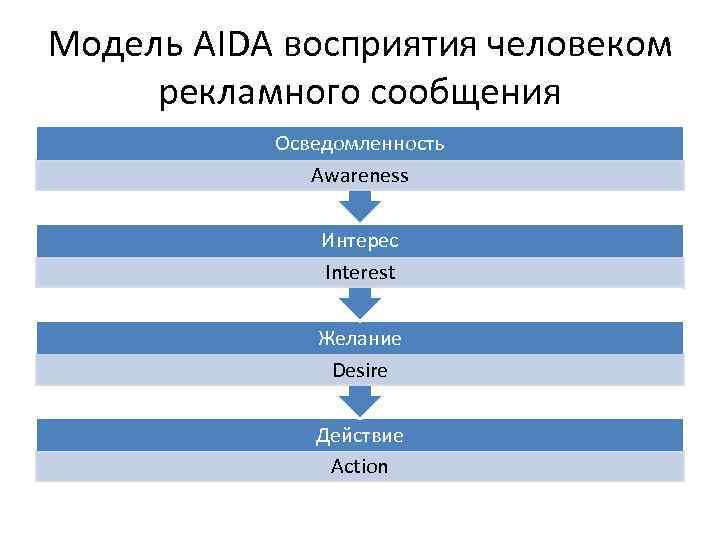 Модель AIDA восприятия человеком рекламного сообщения Осведомленность Awareness Интерес Interest Желание Desire Действие Action