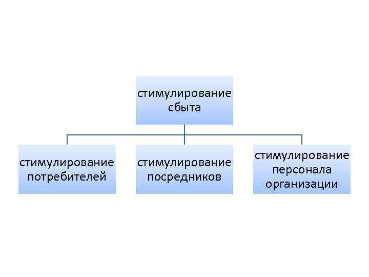 стимулирование сбыта стимулирование потребителей стимулирование посредников стимулирование персонала организации 