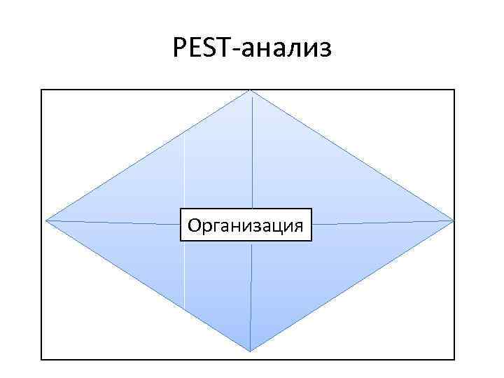 PEST-анализ Организация 