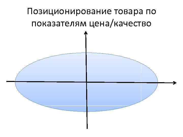 Позиционирование товара по показателям цена/качество 