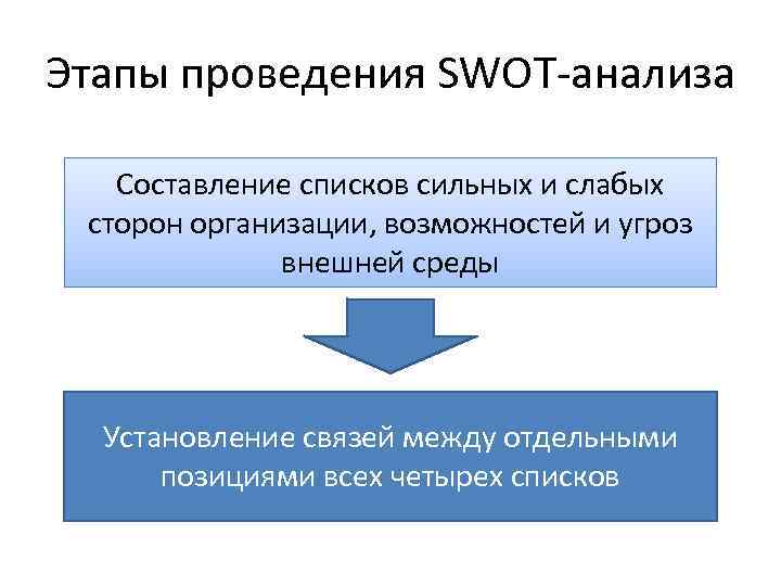 Этапы проведения SWOT-анализа Составление списков сильных и слабых сторон организации, возможностей и угроз внешней