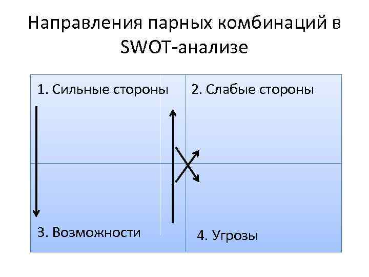 Направления парных комбинаций в SWOT-анализе 1. Сильные стороны 3. Возможности 2. Слабые стороны 4.