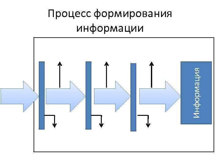 Информация Процесс формирования информации 