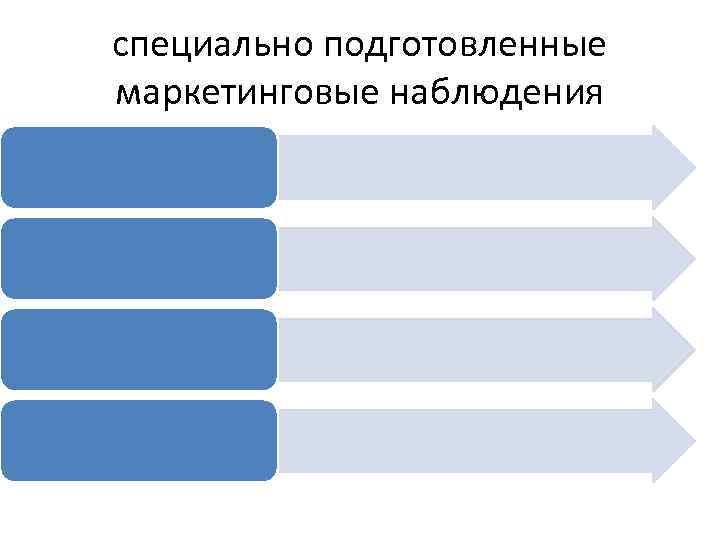 специально подготовленные маркетинговые наблюдения 