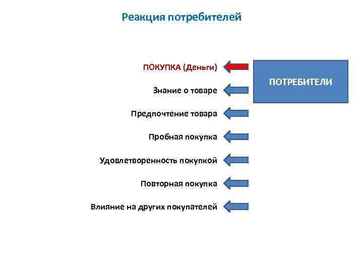 Уровни реакции. Реакция потребителя. Реакция потребителя на покупку. Реакция покупателей на покупку маркетинг. Когнитивная реакция потребителя.