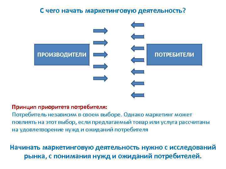 Интересы производителя и потребителя. Маркетинг производителя и потребителя. Исследование потребителей в маркетинге. Потребитель в маркетинге. Производитель потребитель схема.