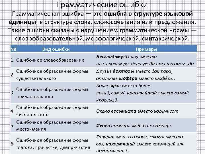 Грамматические ошибки Грамматическая ошибка — это ошибка в структуре языковой единицы: в структуре слова,