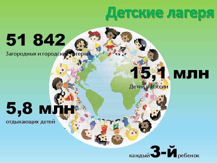 Детские лагеря 51 842 Загородных и городских лагерей 15, 1 млн Детей в России