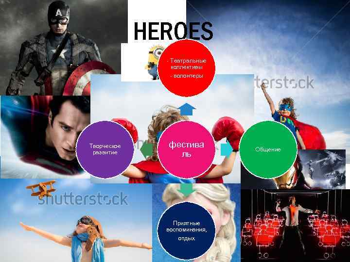 HEROES - Театральные коллективы - волонтеры Творческое развитие фестива ль Приятные воспоминания, отдых Общение