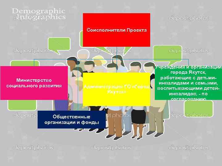Соисполнители Проекта Министерство социального развития Администрация ГО «Город Якутск» Общественные организации и фонды Учреждения