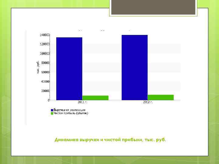 Динамика выручки и чистой прибыли, тыс. руб. 