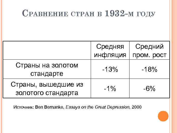 СРАВНЕНИЕ СТРАН В 1932 -М ГОДУ Средняя Средний инфляция пром. рост Страны на золотом